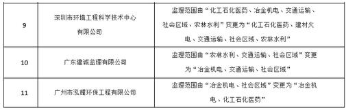 關于公布2016年第一批廣東省建設項目環(huán)境監(jiān)理資格行業(yè)評定獲